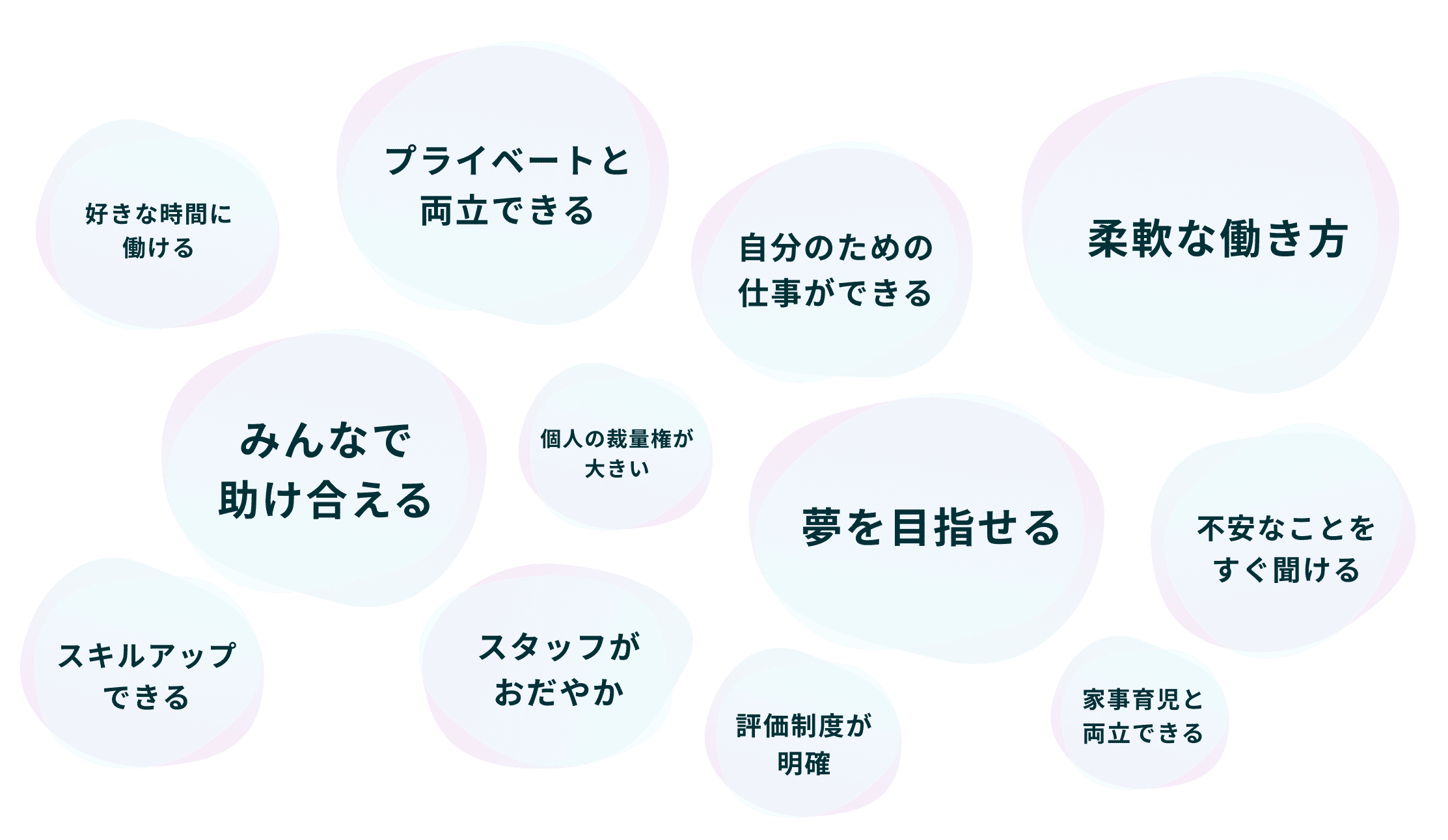 好きな時間に働ける プライベートと両立できる 自分のための仕事ができる 柔軟な働き方 みんなで助け合える 個人の裁量権が大きい 夢を目指せる 不安なことをすぐ聞ける スキルアップできる スタッフがおだやか 評価制度が明確 家事育児と両立できる