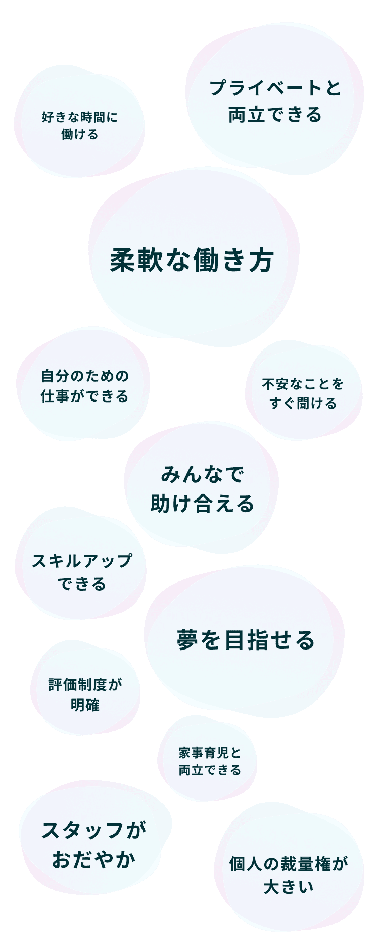 好きな時間に働ける プライベートと両立できる 自分のための仕事ができる 柔軟な働き方 みんなで助け合える 個人の裁量権が大きい 夢を目指せる 不安なことをすぐ聞ける スキルアップできる スタッフがおだやか 評価制度が明確 家事育児と両立できる